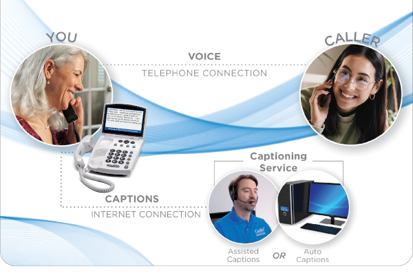 A diagram depicting how CapTel devices work
